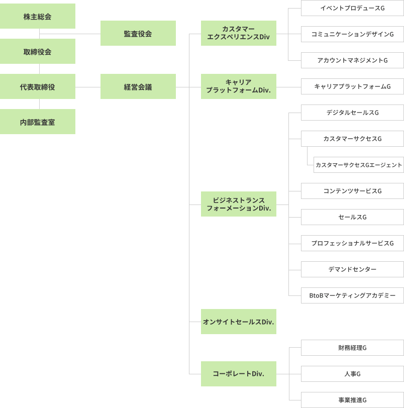 組織図